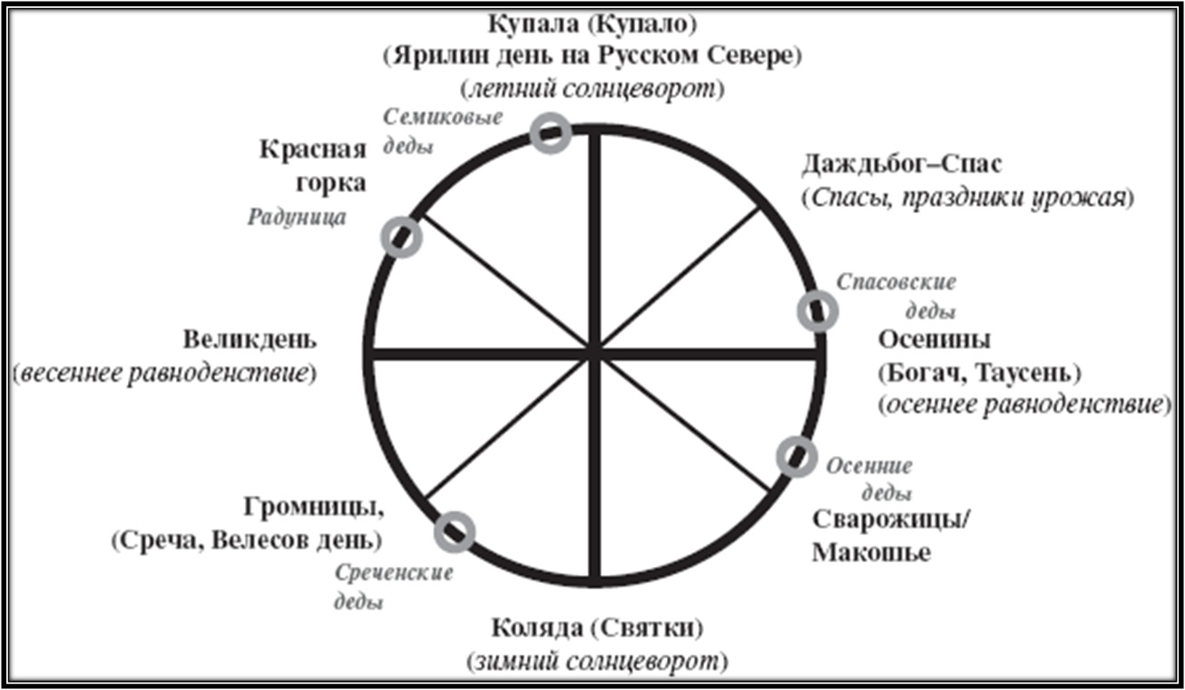 Календарь праздников колеса года Фото 1241, альбом календарь языческий - 33 фото Фотографии Календарная Ассоциаци